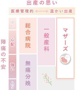 出産の思いと陣痛の不安比較図